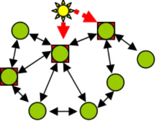 Figure 2. A decentralized botnet with three bots acting as C&amp;C servers 