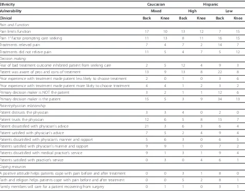 Table 2 Number of mentions of key research themes, stratified by ethnicity, vulnerability group, and clinical condition