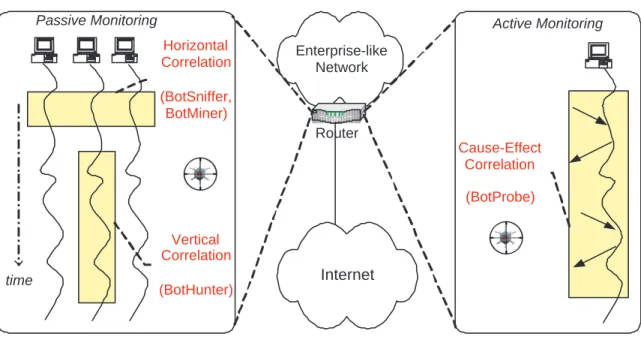 Figure 2: Our correlation-based botnet detection framework.