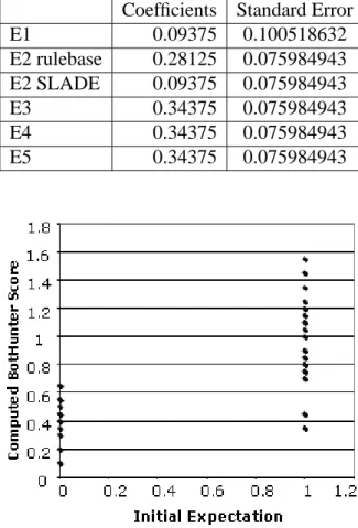 Table 3: Estimated regression coefficients as initial weighting.