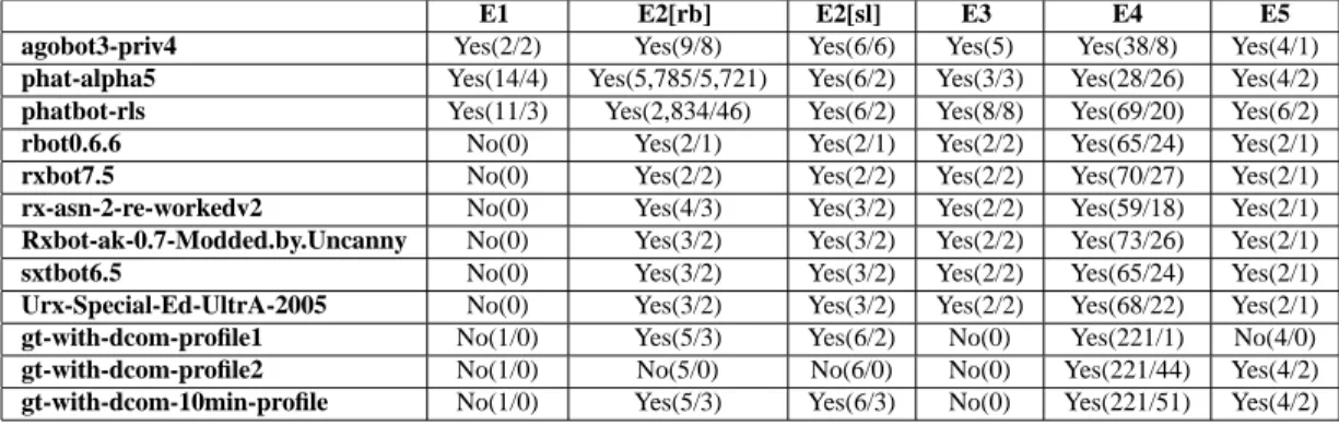 Table 4: BotHunter detection and dialog summary of virtual network infections.