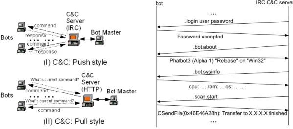Figure 13: Centralized botnet command and control: two representative styles and an IRC-based example.