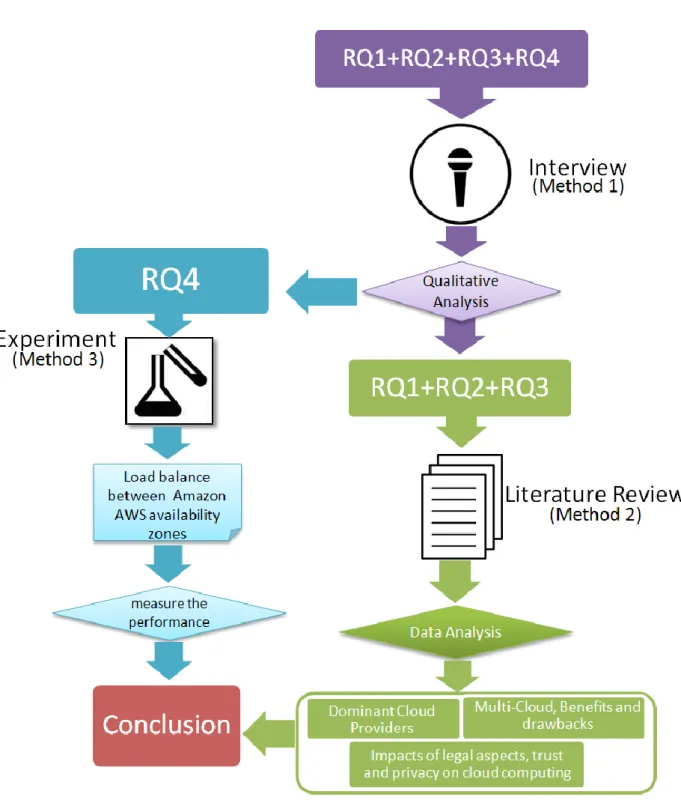 Figure 1 Flow chart of Research design 