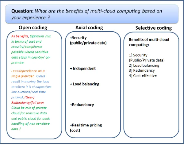 Figure 1  Example of the Grounded Theory to analyze qualitative data 