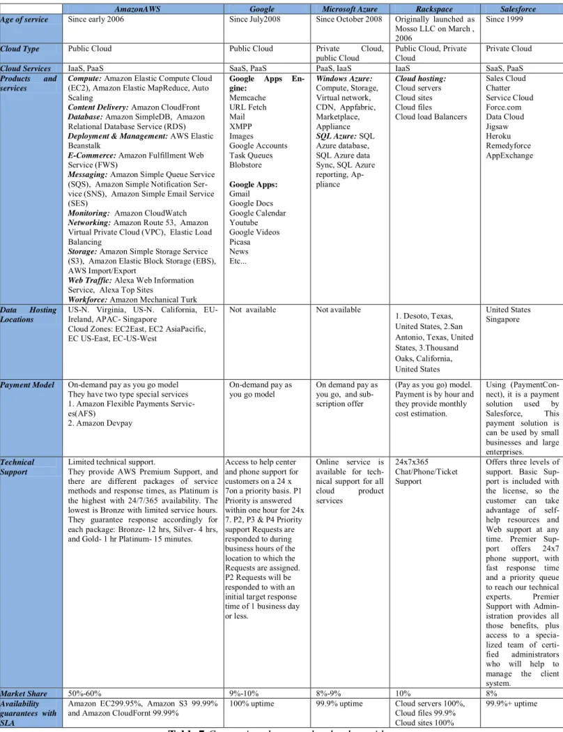 Table 7  Comparison between the cloud providers 