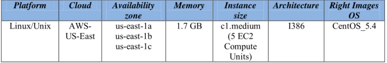 Table 8  Instances details and configurations  Platform  Cloud  Availability 