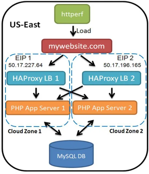 Figure 3 Load balancing in the Cloud using Round-robin technique  6.2.1.1  Cloud availability zones 