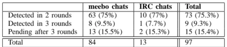 Table II