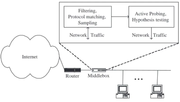 Figure 1. Two-layer architecture using active techniques for identifying botnet C&amp;Cs.