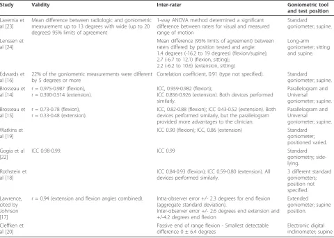 Table 1 Overview of validity and inter-rater reliability for knee goniometry