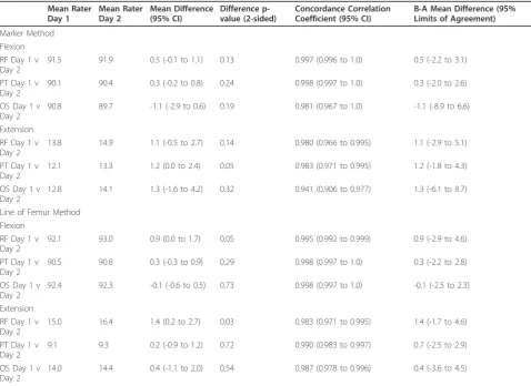 Table 5 Inter-rater reliability (3 raters): Marker Method vLine of Femur Method