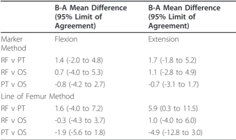 Table 6 Inter-rater limits of agreement