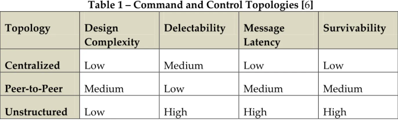 Table 1 – Command and Control Topologies [6] 