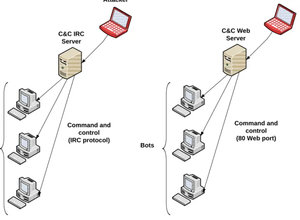 Figure 1 - Centralized C&amp;C servers   2.2.2  P2P-based C&amp;C server: 