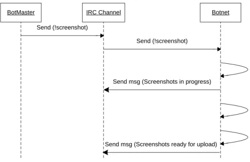 Figure 7 - UML Diagram of screenshot module calls  3.3.2  FTP module 