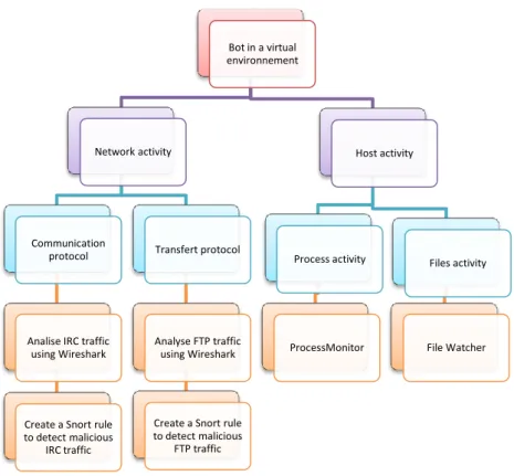 Figure 9 – Hierarchy of the Botnet activity  3.4.2  Host activity 