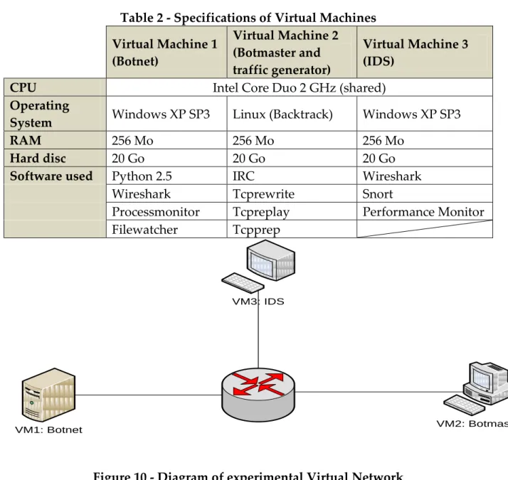 Table 2 - Specifications of Virtual Machines  Virtual Machine 1  (Botnet)  Virtual Machine 2 (Botmaster and  traffic generator)  Virtual Machine 3 (IDS) 