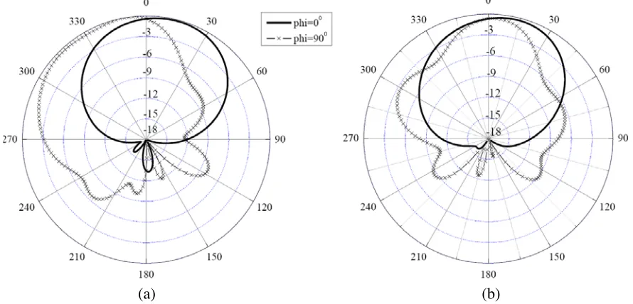 Figure 11. Eﬀect of parasitic patch on the copolar radiation pattern. (a) Simulation, at 12 GHz, port 1feed, phi = 0◦