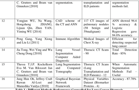 Table 1 : Different Methods Performance Counselled for Lung Cancer Diagnosis 