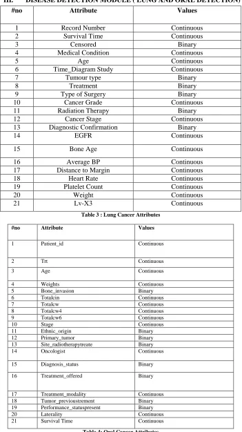 Table 3 : Lung Cancer Attributes  