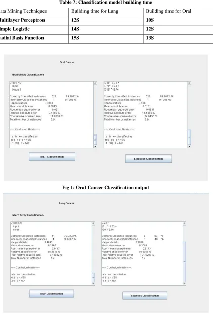 Table 7: Classification model building time 