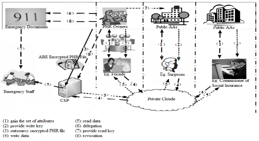Fig 1 The framework for PHRM access control under multi-owner settings 