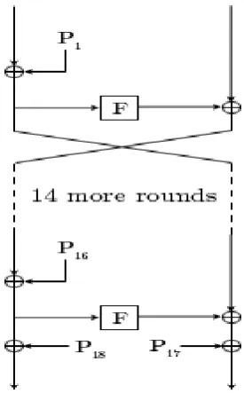 Fig 2: The Feistel structure of Blowfish 