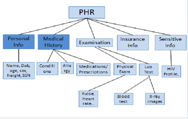 Fig 2.The attribute hierarchy of files 