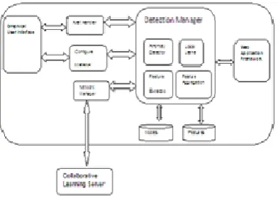 Fig. 1. Architecture of malware detection system.