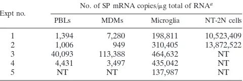 TABLE 3. Quantiﬁcation of SP mRNA in human immune cells