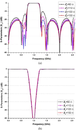 Figure 7. The scattering parameters (a) |S11| and (b) |S21| of the ﬁlter when Z3 = 92, 112, 122, 132 Ω.