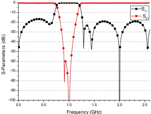 Figure 8. The calculated scattering parameters |S11| and |S21| of Case 1.