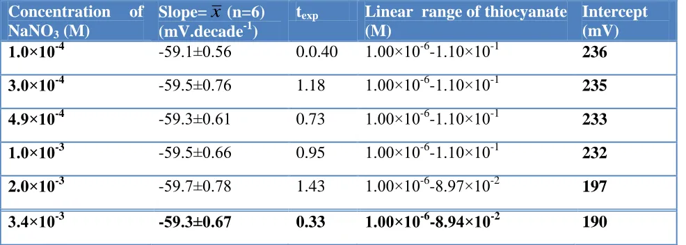 Table 5. Effect of ionic strength on optimized SMZ-PVC membrane electrode response.  