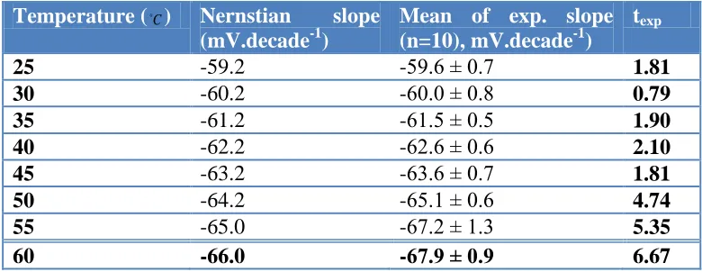 Table 6. Effect of temperature on optimized SMZ-PVC electrode behavior.  