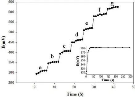 Figure 5.  Response time of the SMZ-PVC to different concentration of thiocyanate (pH=5.5) in the range of 1×10−7 to 6×10−1 M (in sequence of “g” to “a” in figure), (Inset: Static response time of the proposed membrane electrode towards SCN- ions)  