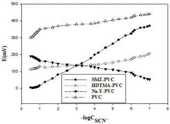 Figure 6.  Potentiometric response of  the proposed electrodes toward thiocyanate. 