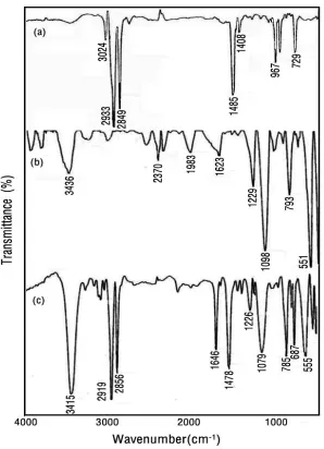 Figure 2.  FT-IR patterns for (a) HDTMA (b) synthesized ZSM-5 and (c) SMZ.