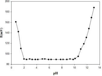 Figure 4.  Influence of pH on the potential response of the thiocyanate-selective electrode to 1.0×10-2M SCN-