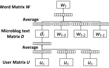 Figure 1. The proposed User2Vec#1 framework for learning user vector representation. In this frame-work, the word vectors do not directly contribute to the user vectors