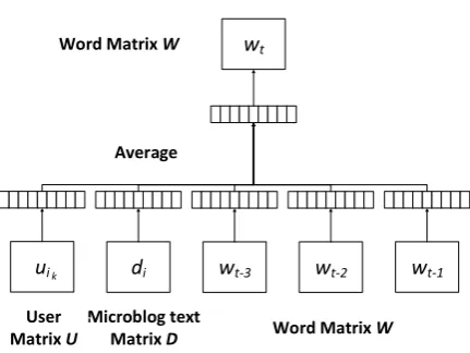 Figure 2. The proposed User2Vec#2 framework for learning user vector representation. In this frame-work, the word vectors contribute directly to the user vectors, along with the microblog text vectors