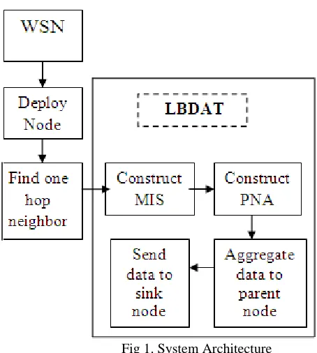 Fig 1. System Architecture  Identify and highlight the use of lossy links when constructing a DAT, moreover, in order to measure the load-