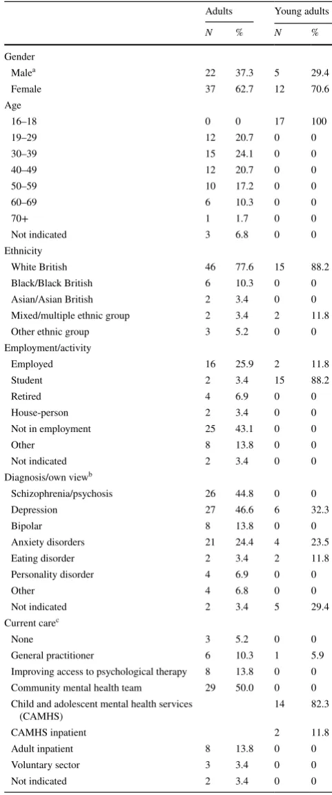 Table 1  Characteristics of participants