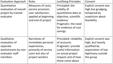Table 1. Early stages: competing methodologies 