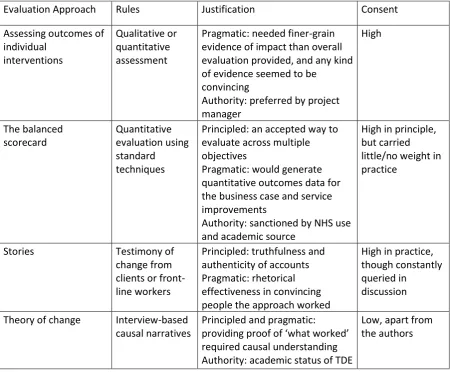 Table 2: Parallel evaluation practices  