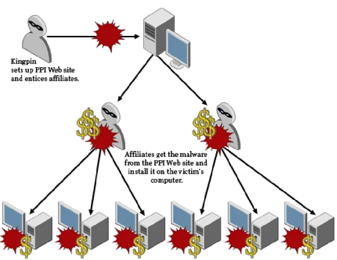 Figure 1 is a graphical representation of the pay-per-install model. 