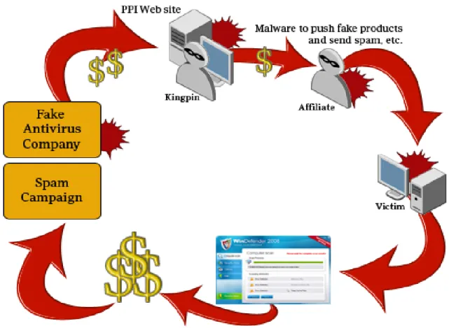 Figure 2 is an example of this chain. Let’s say  a malicious software vendor wants to sell fake  antivirus products
