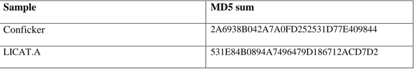 Table 2: Samples’ MD5 sums 