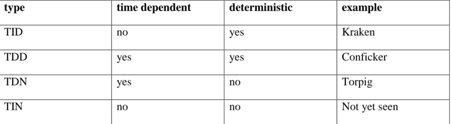 Table 1: The four different DGA types 
