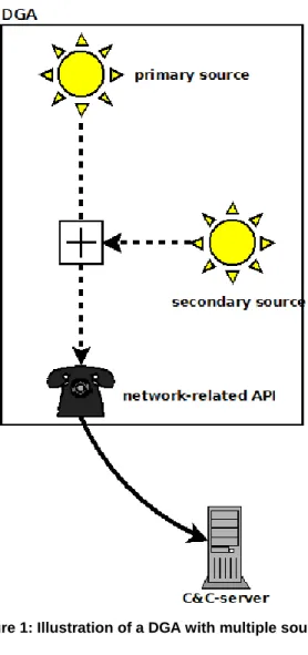 Figure 1: Illustration of a DGA with multiple sources 