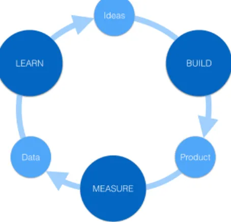 Figure 2.1: Showing The build measure learn loop[5]